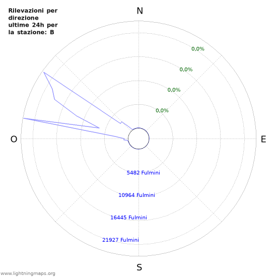 Grafico: Rilevazioni per direzione