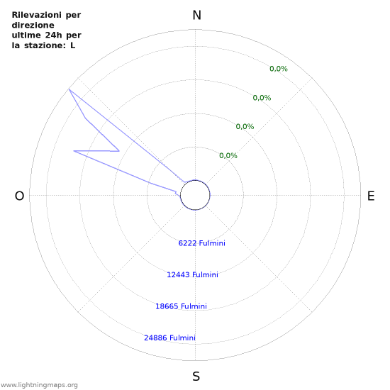 Grafico: Rilevazioni per direzione