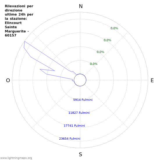 Grafico: Rilevazioni per direzione