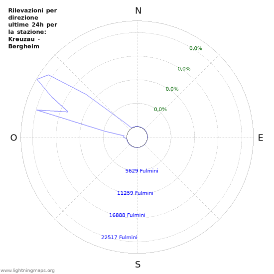 Grafico: Rilevazioni per direzione