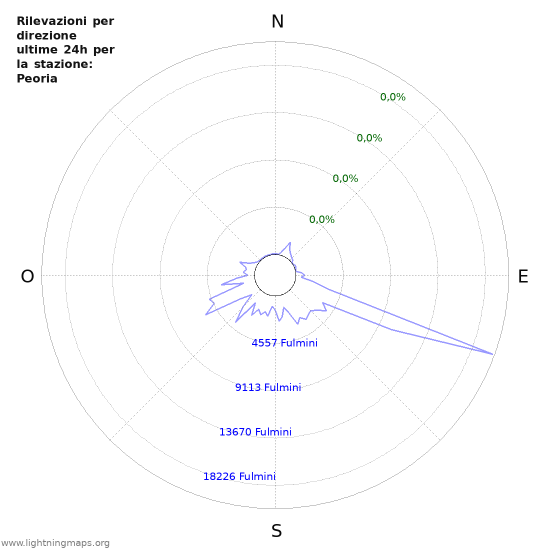 Grafico: Rilevazioni per direzione