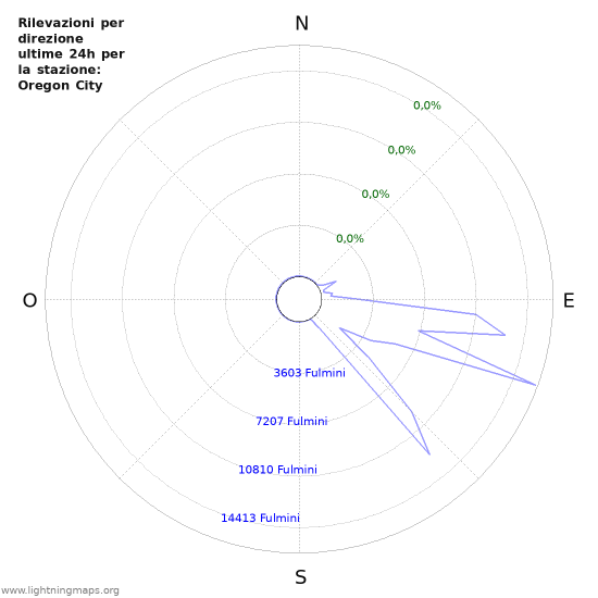 Grafico: Rilevazioni per direzione