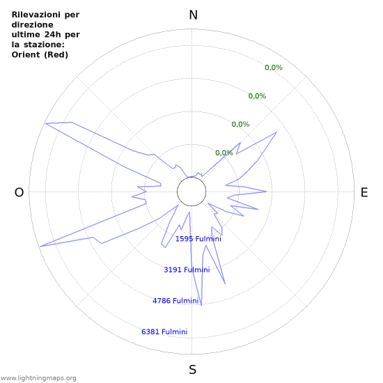 Grafico: Rilevazioni per direzione