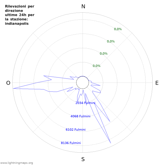 Grafico: Rilevazioni per direzione