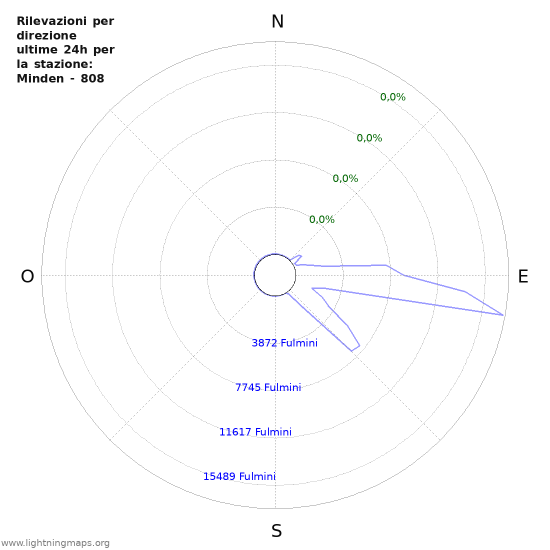 Grafico: Rilevazioni per direzione