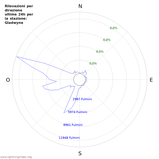 Grafico: Rilevazioni per direzione