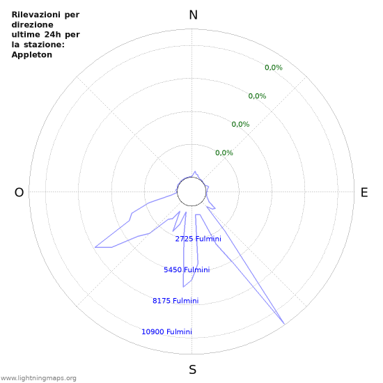 Grafico: Rilevazioni per direzione