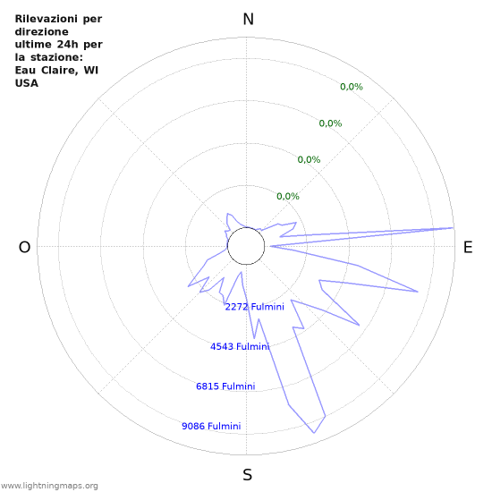 Grafico: Rilevazioni per direzione