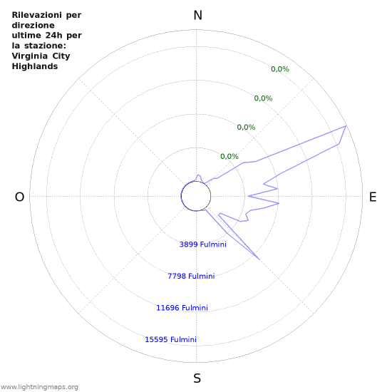 Grafico: Rilevazioni per direzione