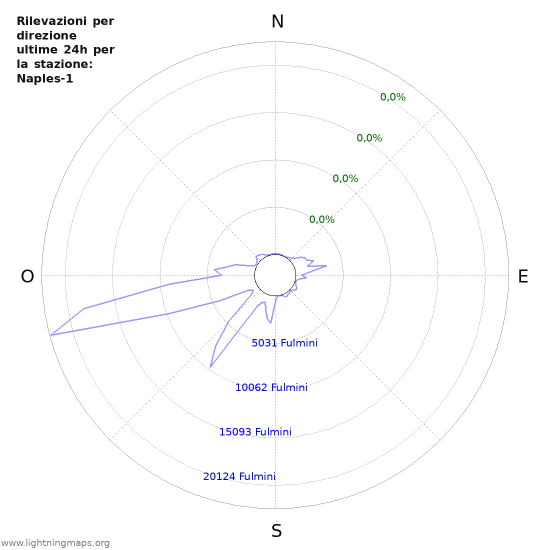 Grafico: Rilevazioni per direzione