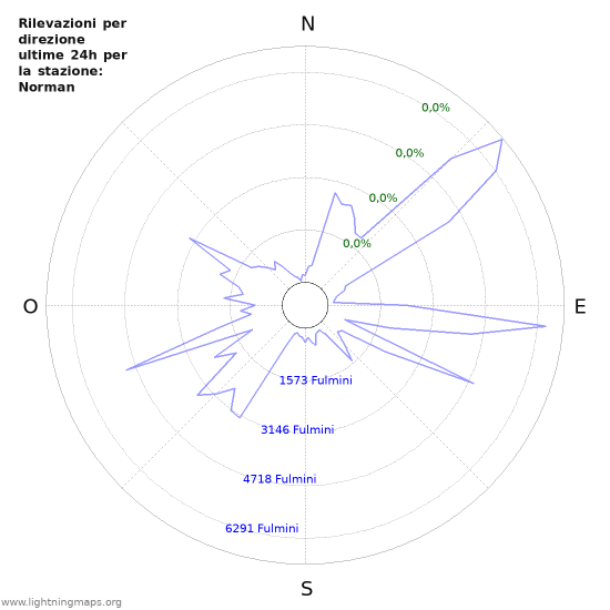 Grafico: Rilevazioni per direzione