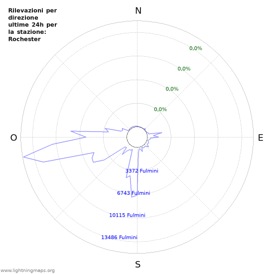 Grafico: Rilevazioni per direzione