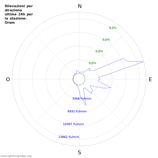 Grafico: Rilevazioni per direzione