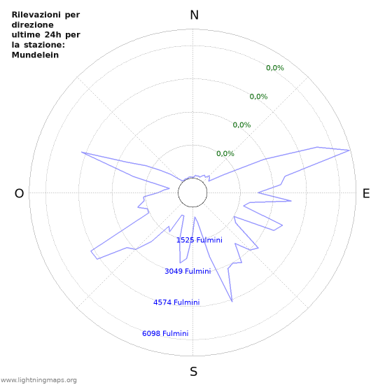 Grafico: Rilevazioni per direzione