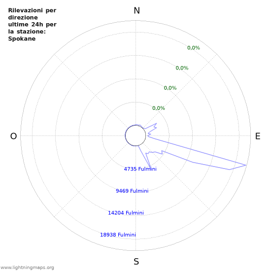 Grafico: Rilevazioni per direzione