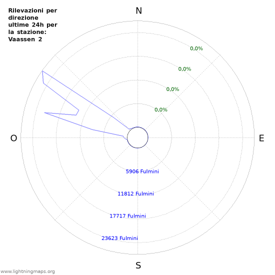 Grafico: Rilevazioni per direzione