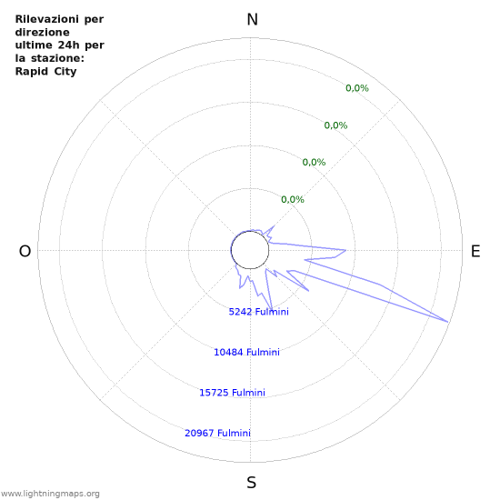 Grafico: Rilevazioni per direzione