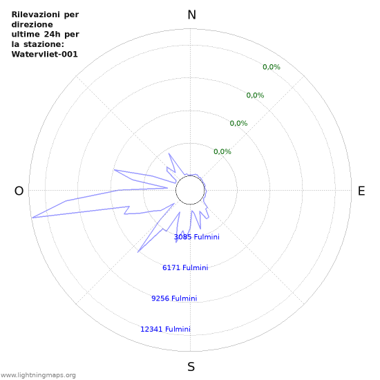 Grafico: Rilevazioni per direzione