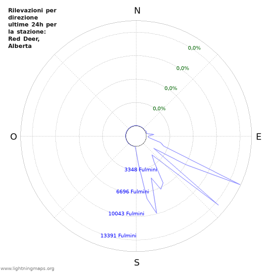 Grafico: Rilevazioni per direzione