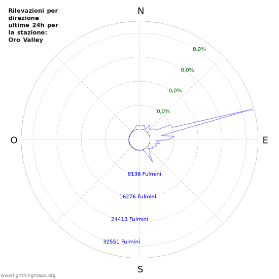 Grafico: Rilevazioni per direzione