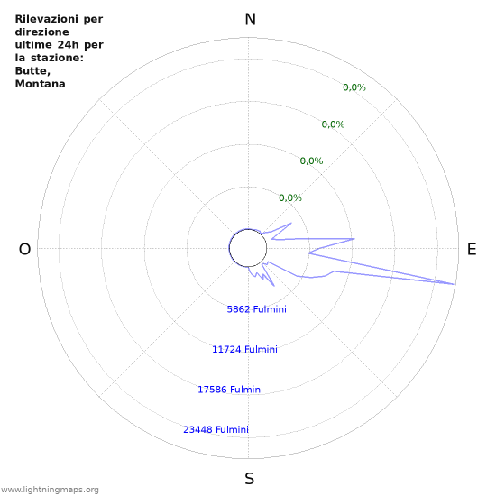 Grafico: Rilevazioni per direzione