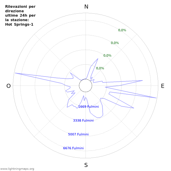 Grafico: Rilevazioni per direzione