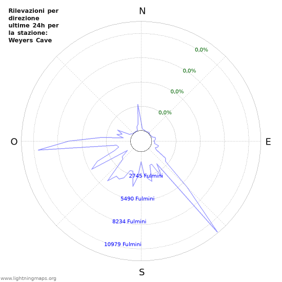 Grafico: Rilevazioni per direzione