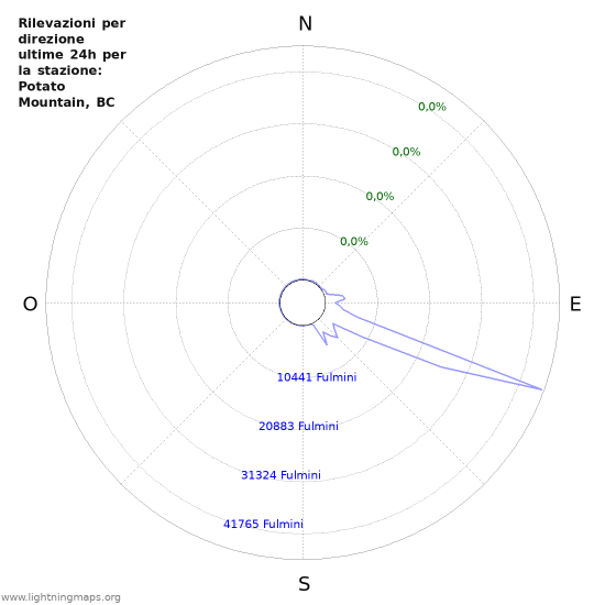 Grafico: Rilevazioni per direzione