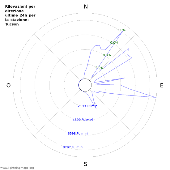 Grafico: Rilevazioni per direzione