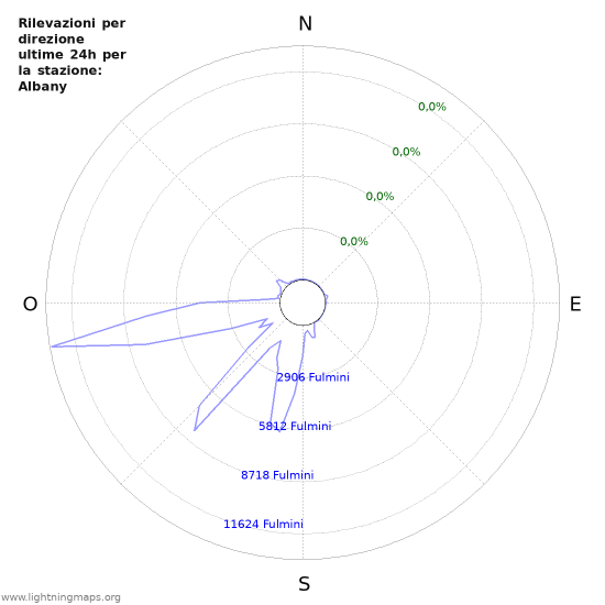 Grafico: Rilevazioni per direzione