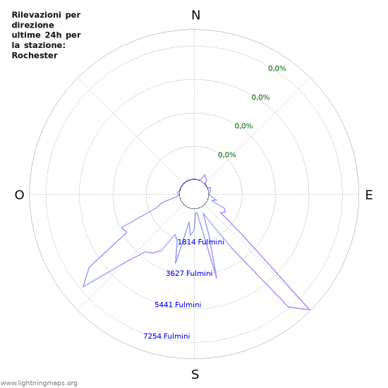 Grafico: Rilevazioni per direzione