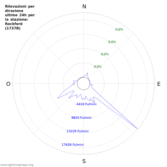 Grafico: Rilevazioni per direzione