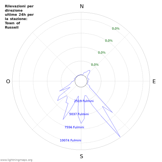 Grafico: Rilevazioni per direzione