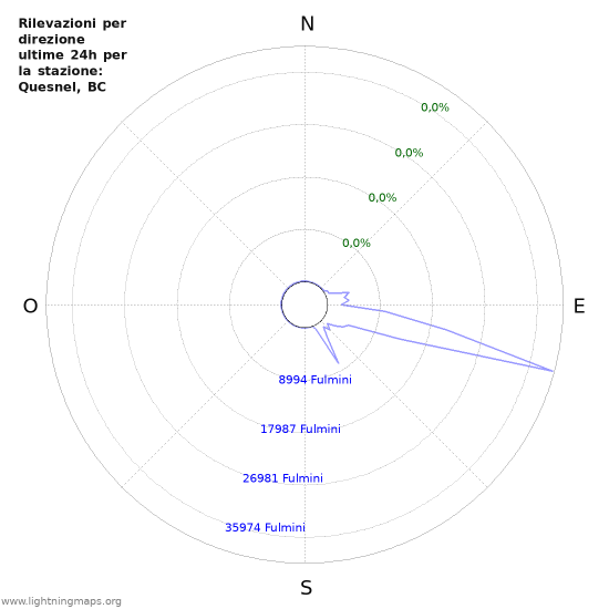 Grafico: Rilevazioni per direzione