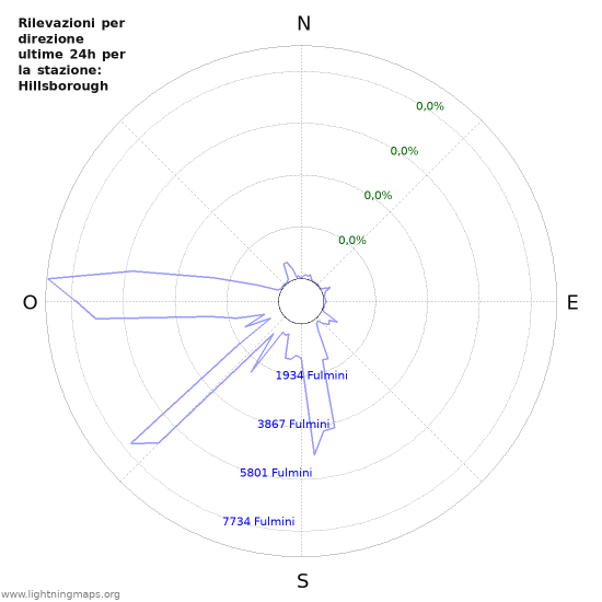 Grafico: Rilevazioni per direzione