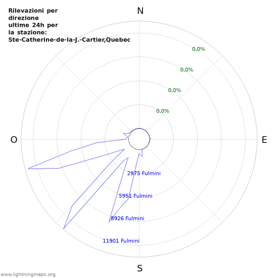 Grafico: Rilevazioni per direzione