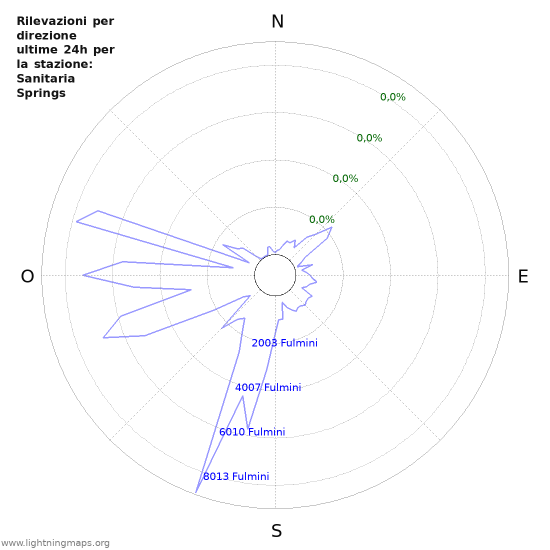 Grafico: Rilevazioni per direzione