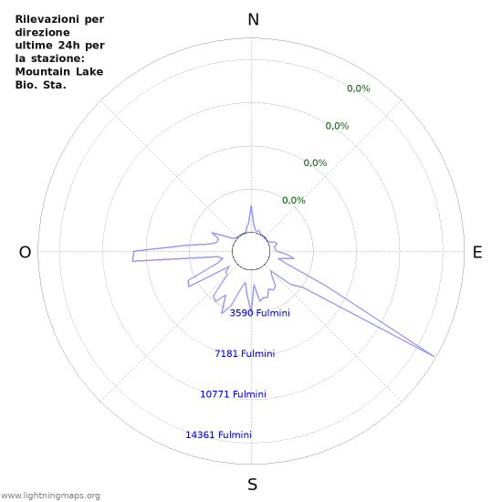 Grafico: Rilevazioni per direzione