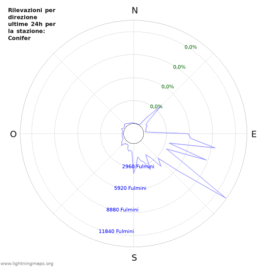 Grafico: Rilevazioni per direzione