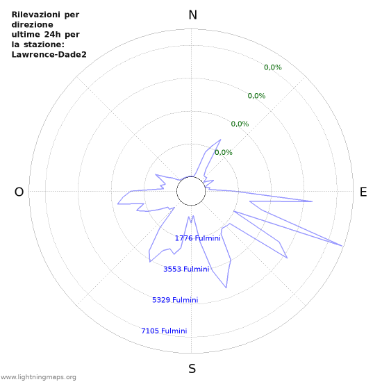 Grafico: Rilevazioni per direzione