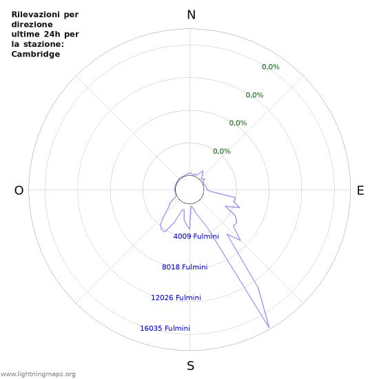 Grafico: Rilevazioni per direzione