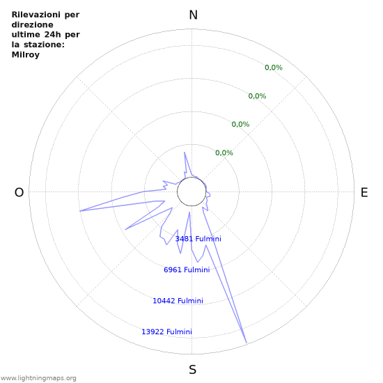 Grafico: Rilevazioni per direzione