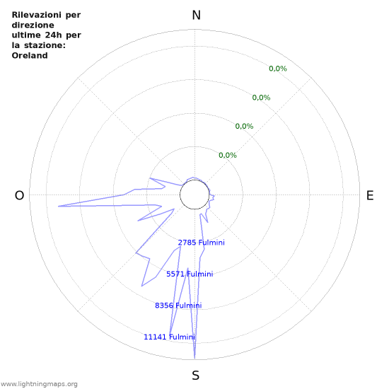 Grafico: Rilevazioni per direzione