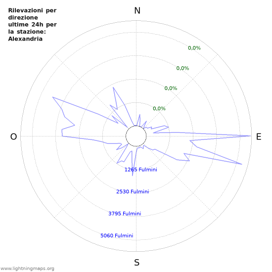 Grafico: Rilevazioni per direzione