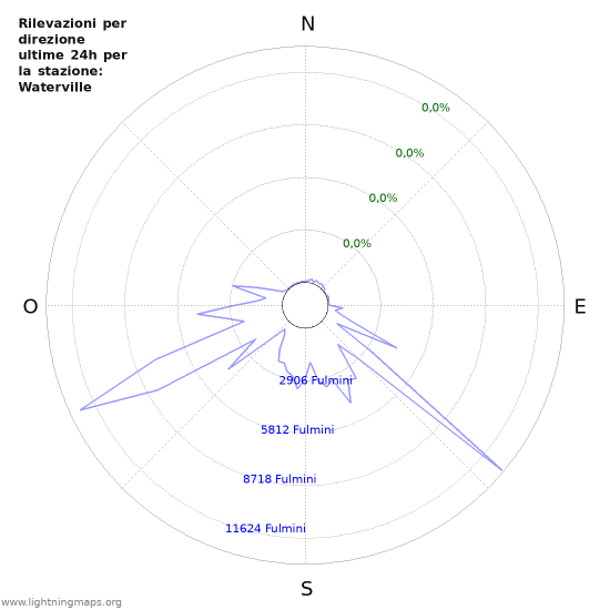 Grafico: Rilevazioni per direzione