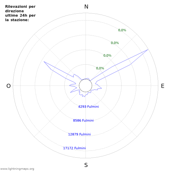 Grafico: Rilevazioni per direzione