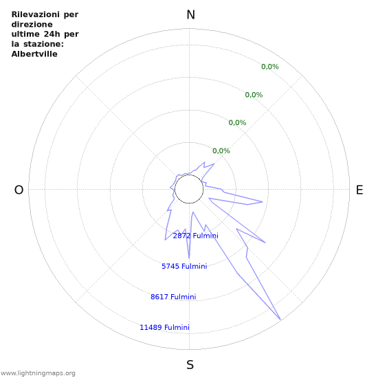 Grafico: Rilevazioni per direzione