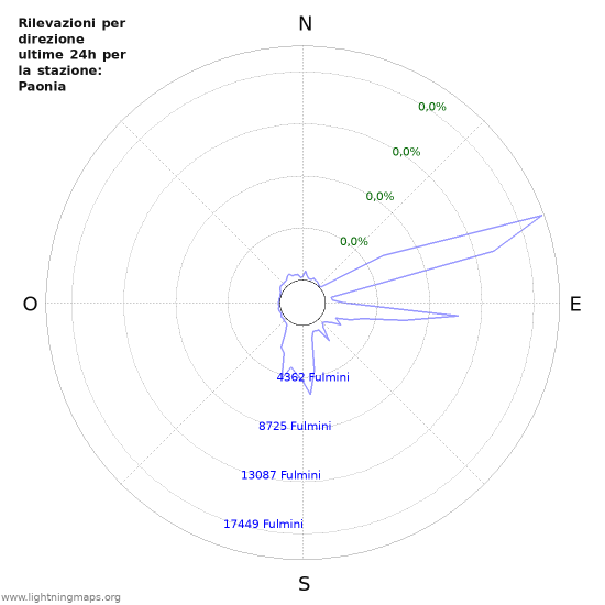 Grafico: Rilevazioni per direzione