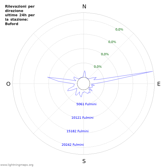 Grafico: Rilevazioni per direzione