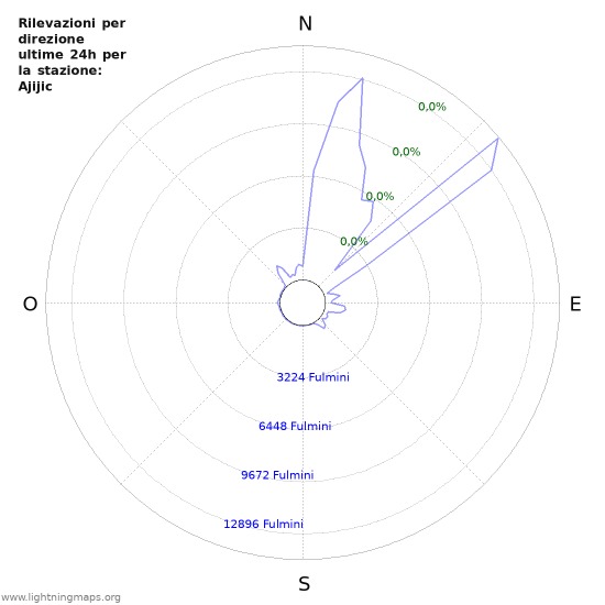 Grafico: Rilevazioni per direzione